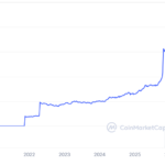 El oro actúa como la cobertura que Bitcoin prometió ofrecer