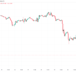 ¿Es este el fondo? Bitcoin cae por debajo de los 76,000 dólares y se liquidan 800 millones de dólares