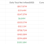 ETFs de Bitcoin y Ether registran salidas de 1.000 millones de dólares mientras el mercado cripto cae un 6%