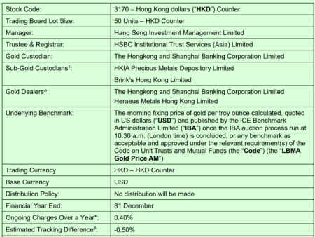 Hang Seng lanza un ETF de oro físico con opción de tokenización