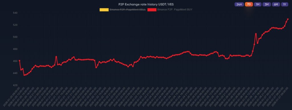 Gráfica de línea roja que representa el aumento de USDT en Venezuela.