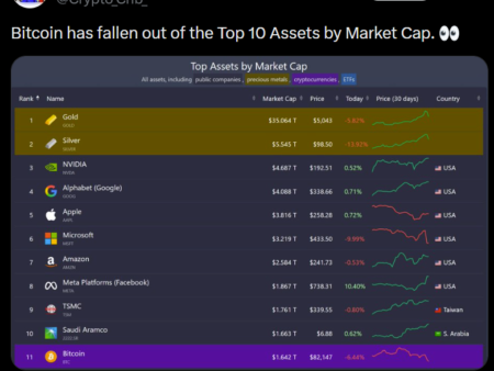 Liquidaciones sacaron a Bitcoin del top 10 de activos globales