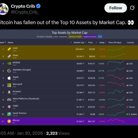 Liquidaciones sacaron a Bitcoin del top 10 de activos globales