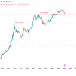 Bitcoin cae por debajo de los 64.000 dólares mientras las ventas récord se intensifican: ¿Dónde está el suelo?