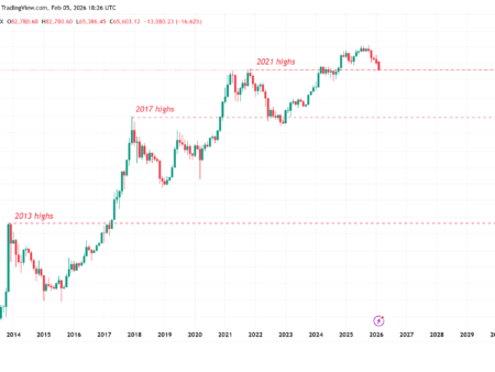 Bitcoin cae por debajo de los 64.000 dólares mientras las ventas récord se intensifican: ¿Dónde está el suelo?