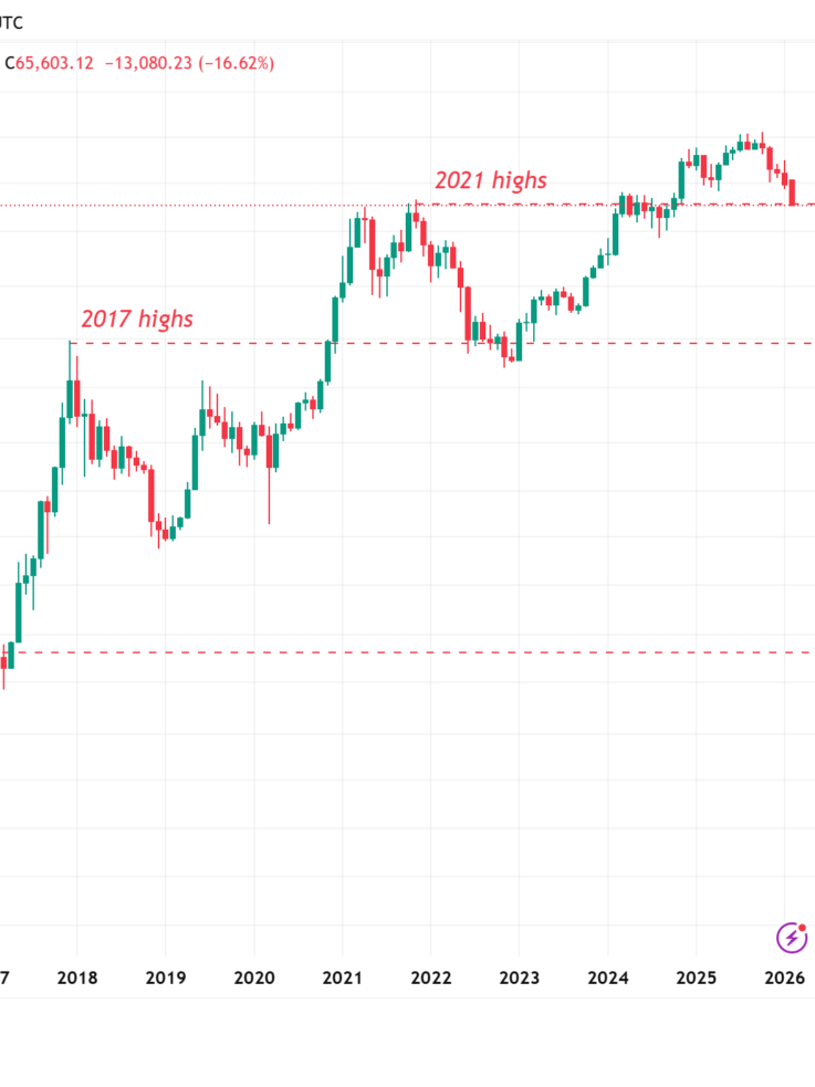 Bitcoin cae por debajo de los 64.000 dólares mientras las ventas récord se intensifican: ¿Dónde está el suelo?