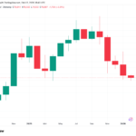 BTC vuelve a niveles de 2021: cinco claves sobre Bitcoin para esta semana
