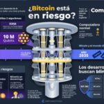 Google señala que la computación cuántica podría comprometer el cifrado vigente.