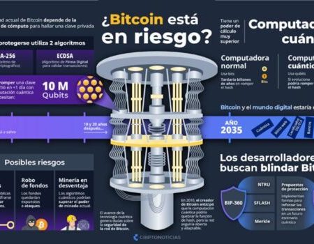 Google señala que la computación cuántica podría comprometer el cifrado vigente.