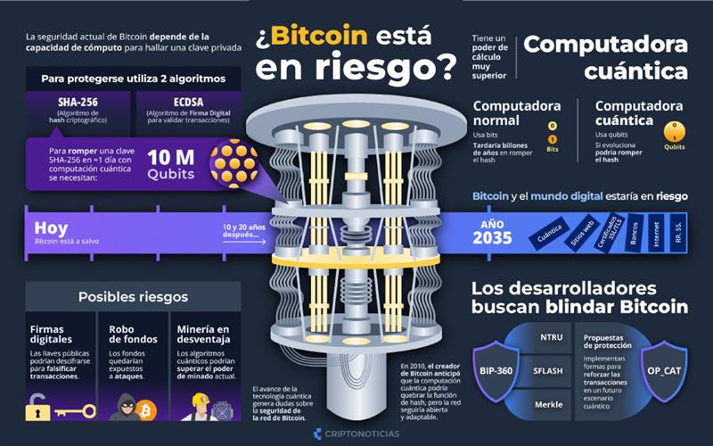 Una infografía que muestra una computadora cuántica blanca en el centro y un fondo azul. Contiene palabras y gráficos, recuadros y flechas.