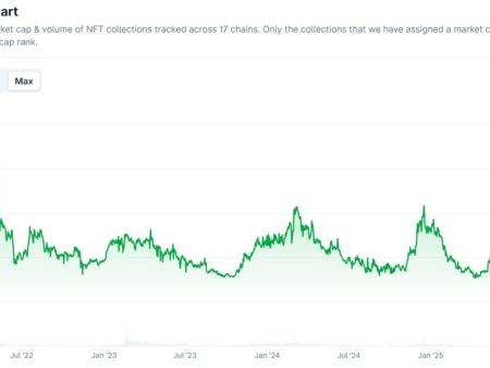 La capitalización de mercado de NFT vuelve a niveles anteriores al auge de 2021, cerca de 1.500 millones de dólares