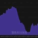 La complejidad de extraer Bitcoin experimenta la reducción más significativa desde 2021